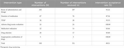 Cost-effectiveness analysis of pharmaceutical care in adult critically ill patients: based on a prospective cohort study